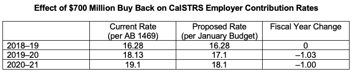 CalSTRS Employer Contrivbution Rates